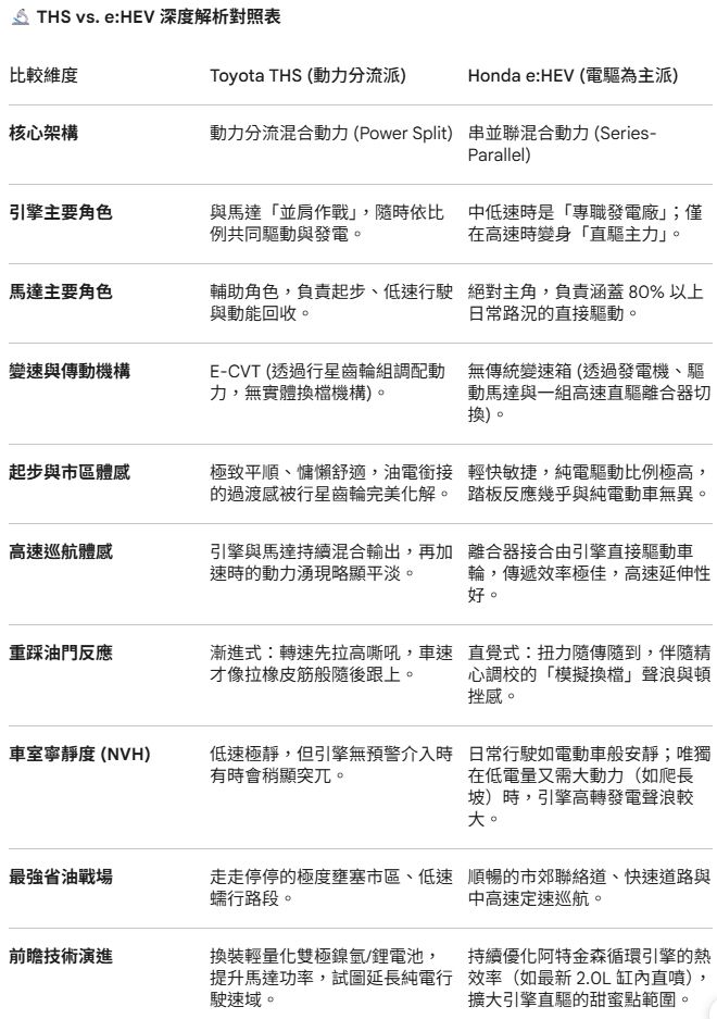 [問題] Honda CR-V e:HEV 問題 - 汽車 - PTT.BEST 批踢踢爆文 2