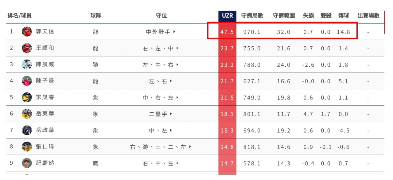 [分享] 野球革命 守備UZR - 郭天信 - 棒球 - PTT.BEST 批踢踢爆文