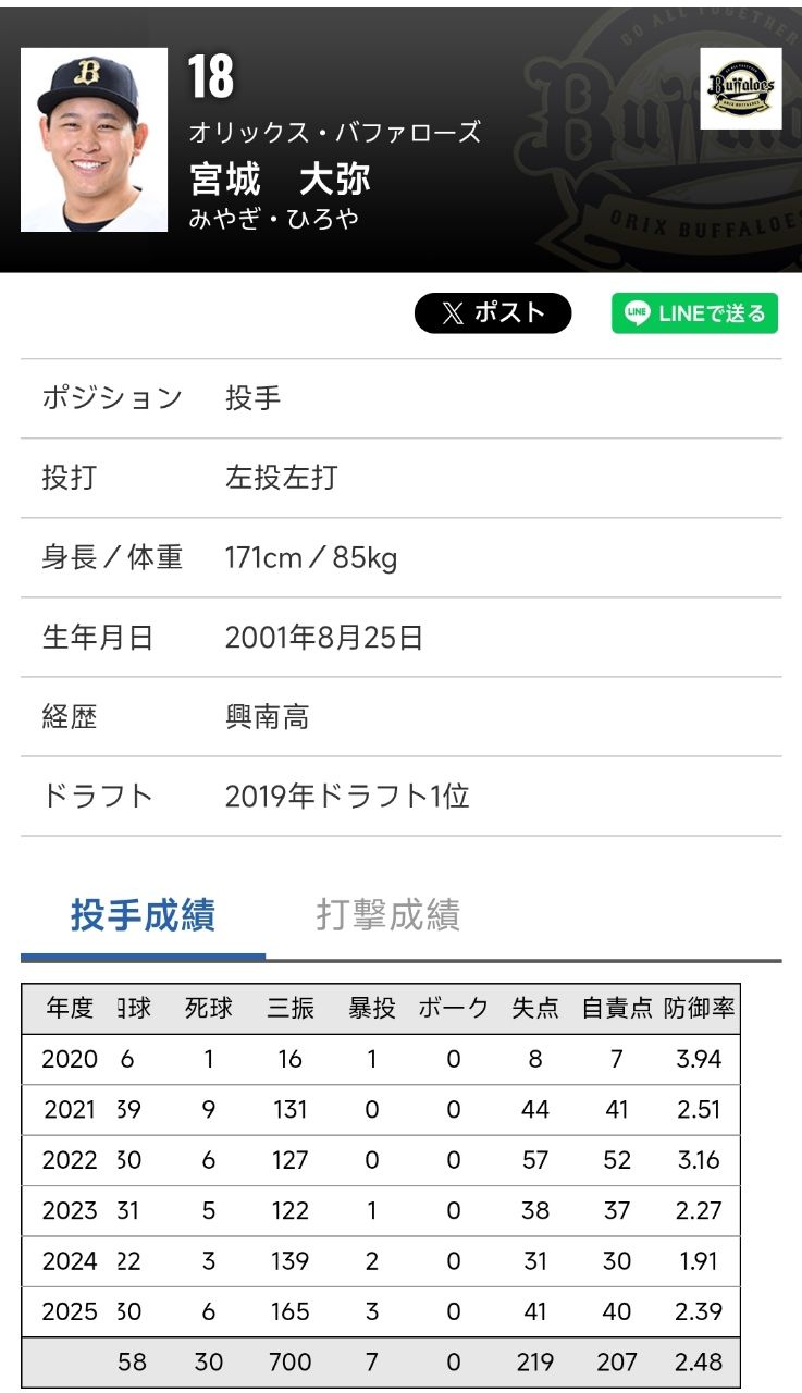 [新聞] YSF-山本由伸+宮城大彌　日媒預測對台灣 - 棒球 - PTT.BEST 批踢踢爆文