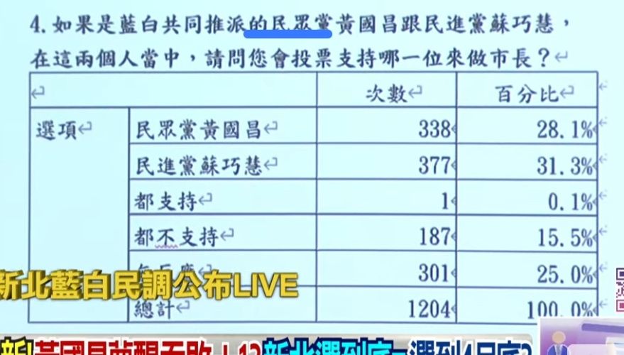 [LIVE]14:25新北 李四川 黃國昌 藍白合民調公布 - 政黑 - PTT.BEST 批踢踢爆文 2