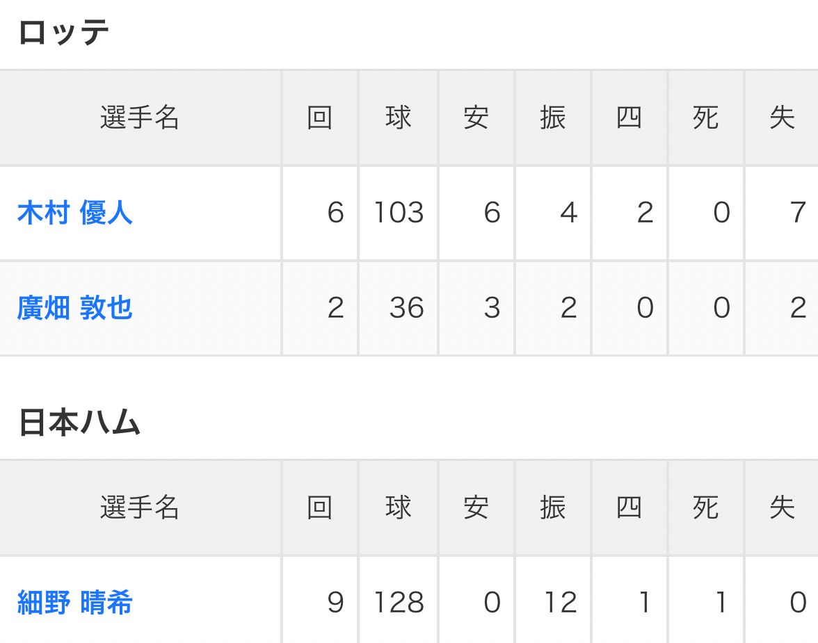 [情報] 今日細野晴希 無安打 - 棒球 - PTT.BEST 批踢踢爆文