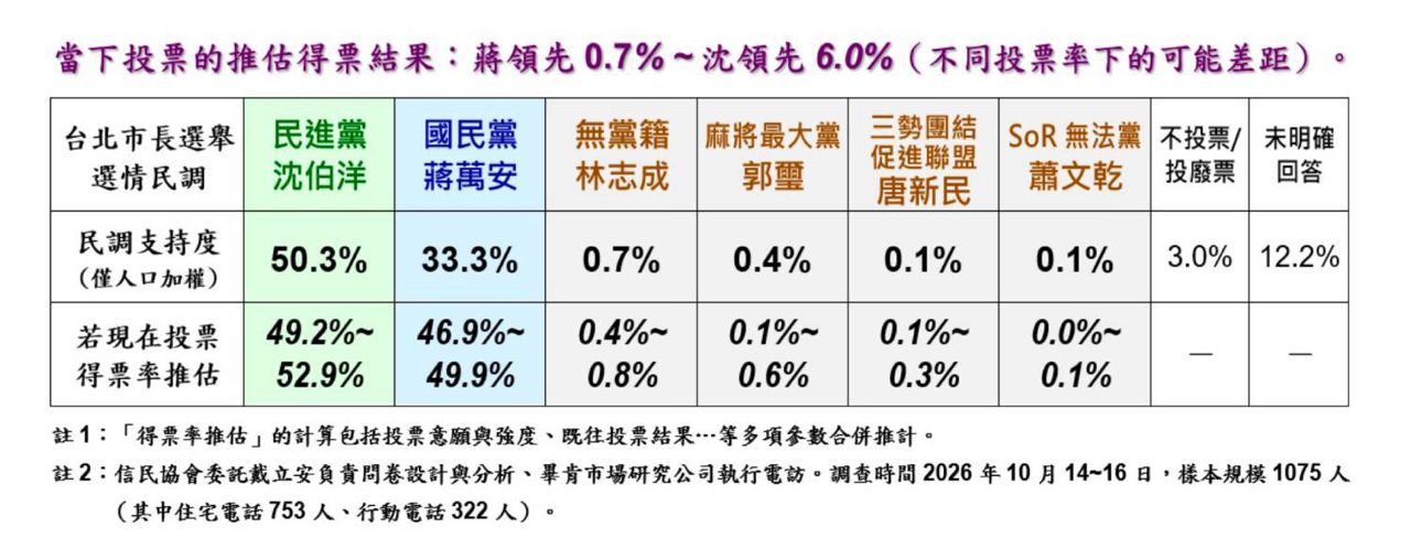 [政治] 民調 - 4X - PTT.BEST 批踢踢爆文