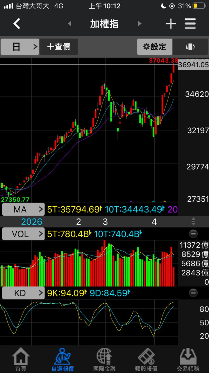 [討論] 台股漲破37,000點了！是誰的功勞？？ - 政黑 - PTT.BEST 批踢踢爆文