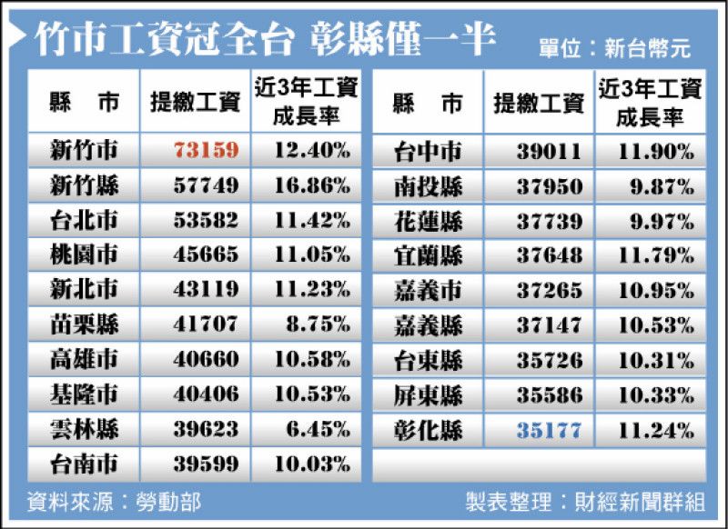 [爆卦] 2025台灣各縣市薪資中位數排名 - 八卦 - PTT.BEST 批踢踢爆文 2