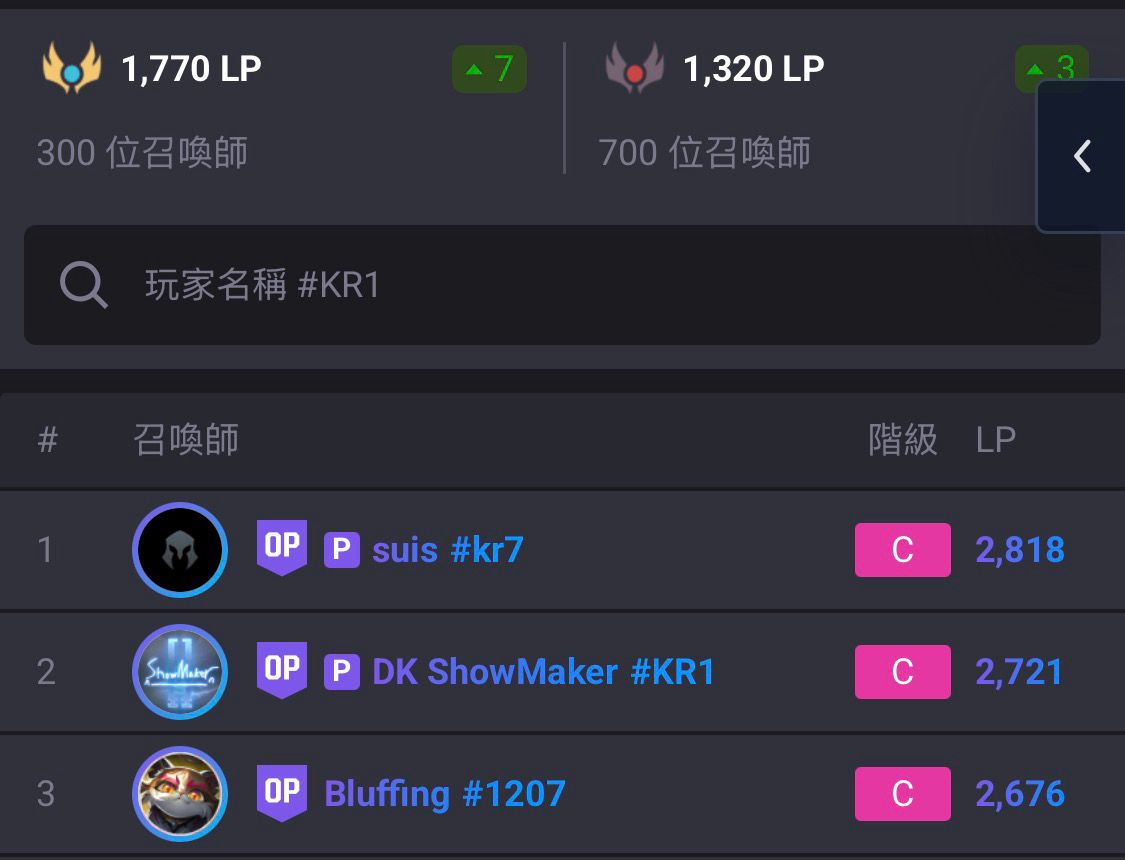 [閒聊] 韓華今日BFX戰改由二隊輔助上陣 - 英雄聯盟 - PTT.BEST 批踢踢爆文 3
