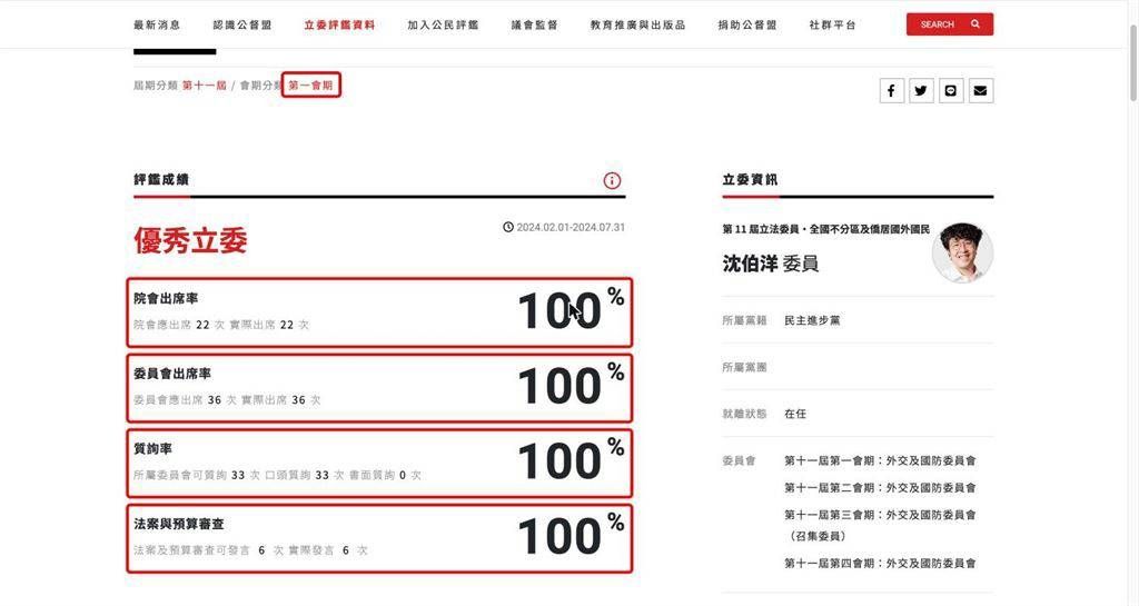 [新聞] 聯合報民調：沈伯洋支持度45%　略勝蔣萬4 - 八卦 - PTT.BEST 批踢踢爆文 2