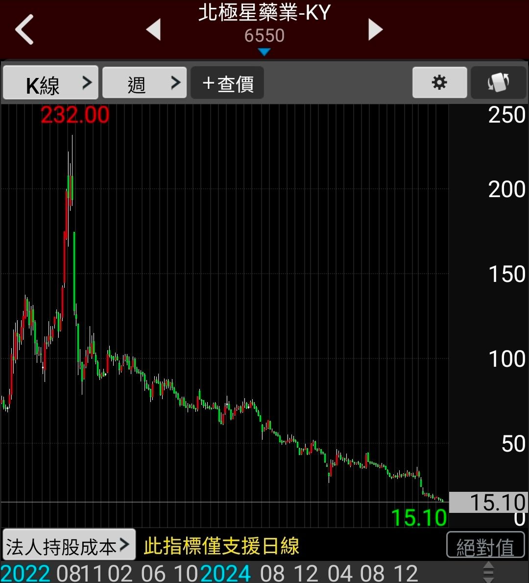 [標的] 生技股這一波怎麼成為重災區 - 股票 - PTT.BEST 批踢踢爆文