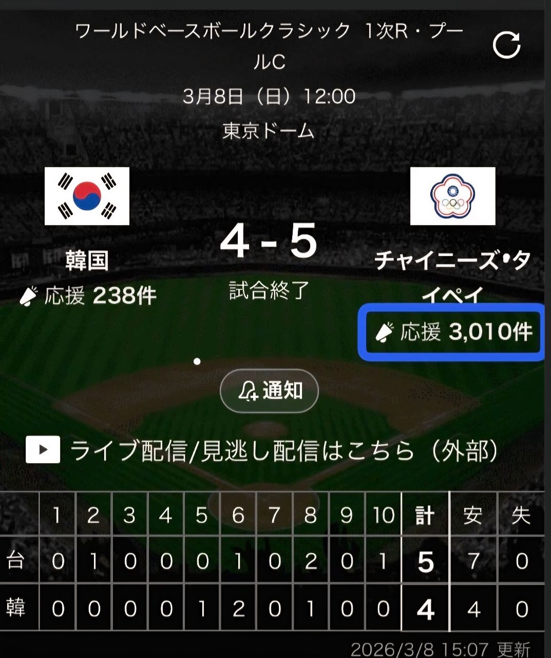 [分享] 這場比賽日本人也一面倒支持台灣嗎 - 棒球 - PTT.BEST 批踢踢爆文