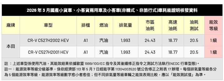 [閒聊] CR-V e:HEV 油耗還不錯吧？ - 汽車 - PTT.BEST 批踢踢爆文 3