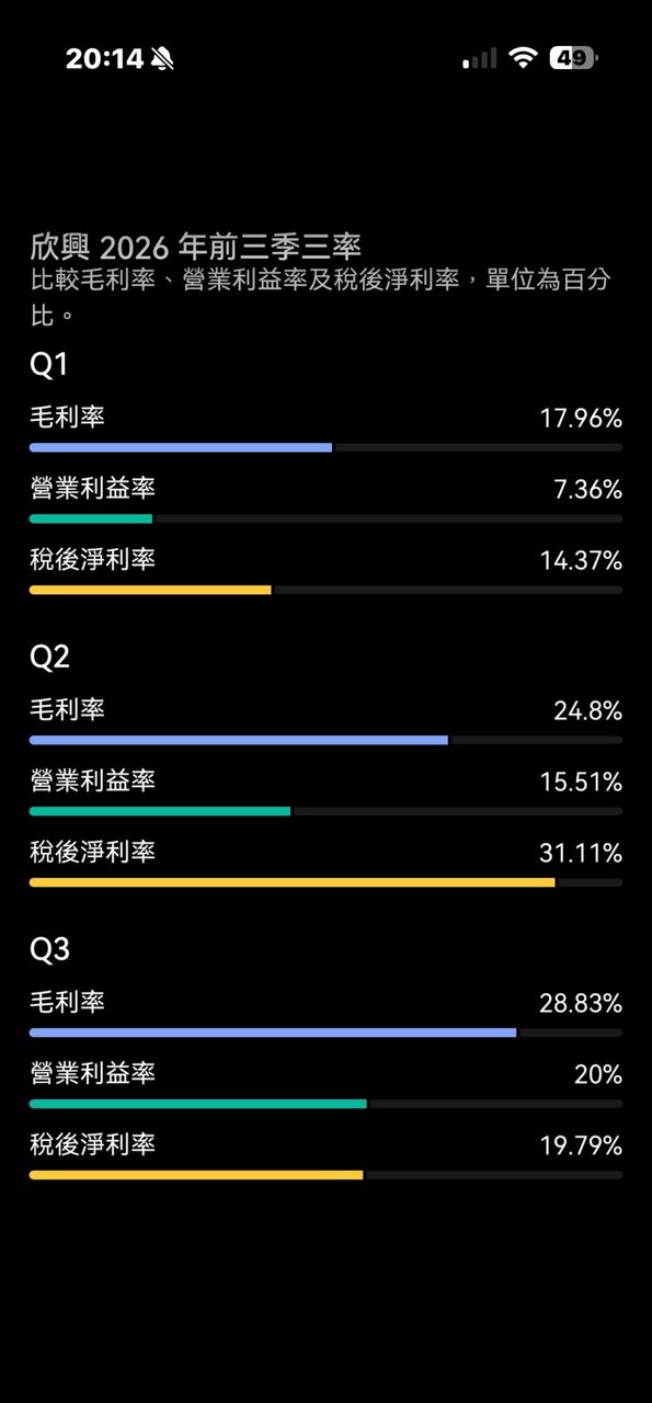 [情報] 3037 欣興 115Q3:6.15 累計:17.85 - 股票 - PTT.BEST 批踢踢爆文