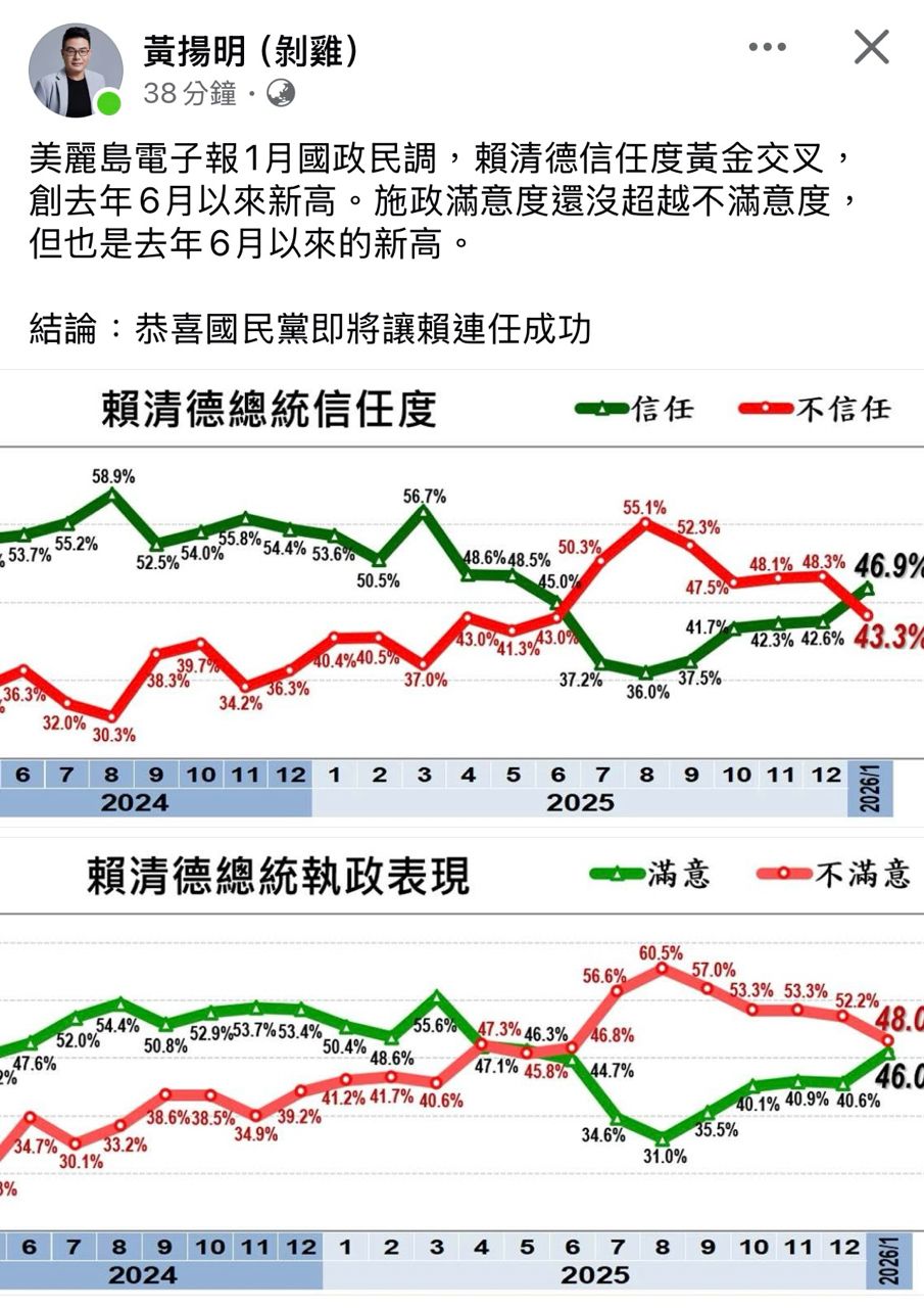 [爆卦] 美麗島電子報1月份民調-黃金交叉 - 八卦 - PTT.BEST 批踢踢爆文