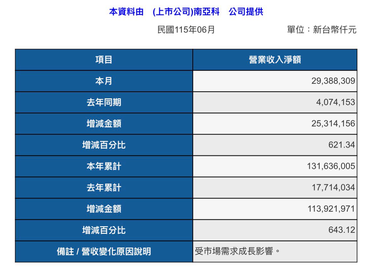 [情報] 2408 南亞科 6月營收 - 股票 - PTT.BEST 批踢踢爆文