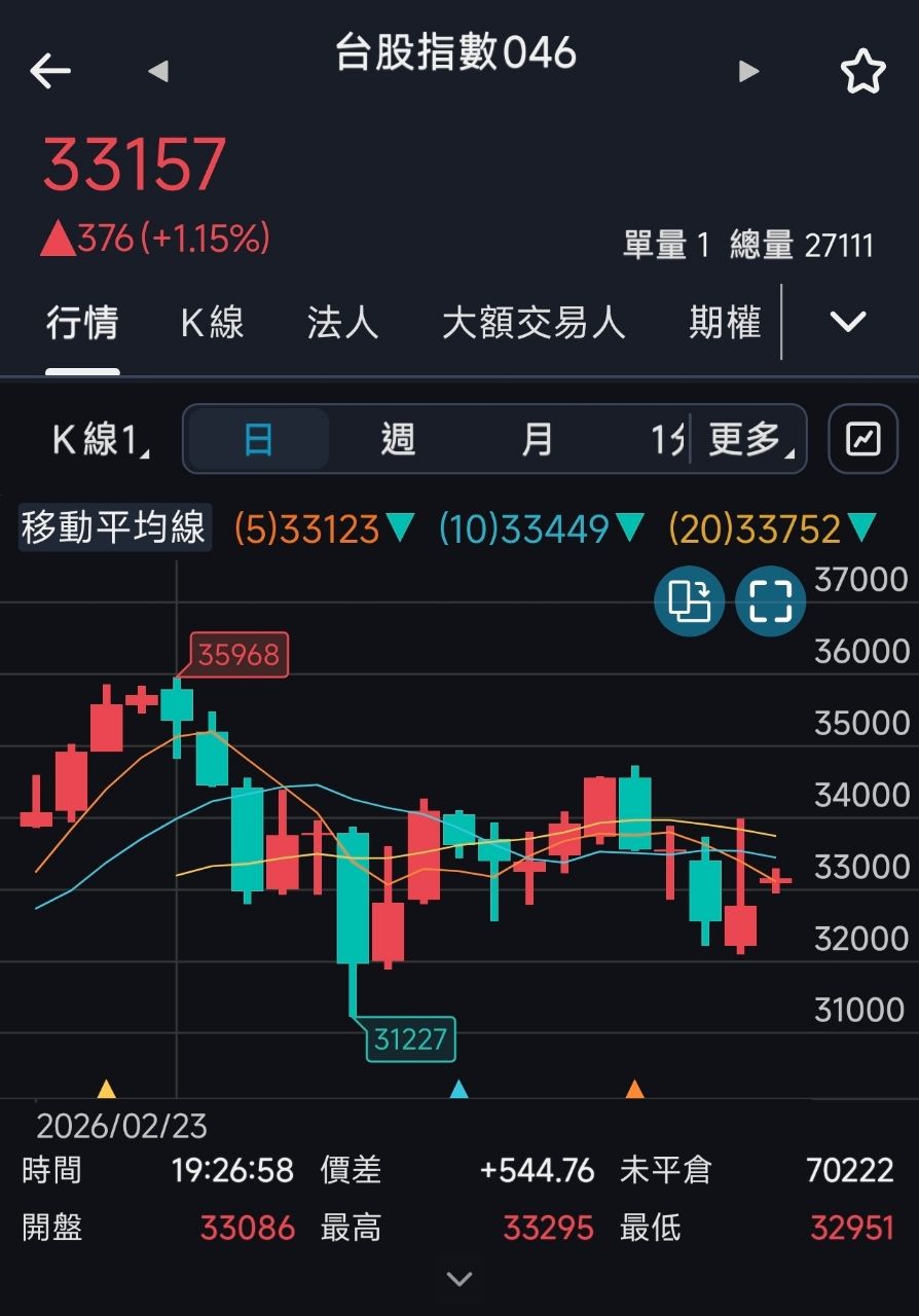 [問卦] 台指夜盤是在漲什麼的？？ - 八卦 - PTT.BEST 批踢踢爆文