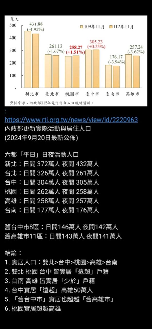 [討論] 高雄為何從第二大城變成跟桃園比？ - 政黑 - PTT.BEST 批踢踢爆文