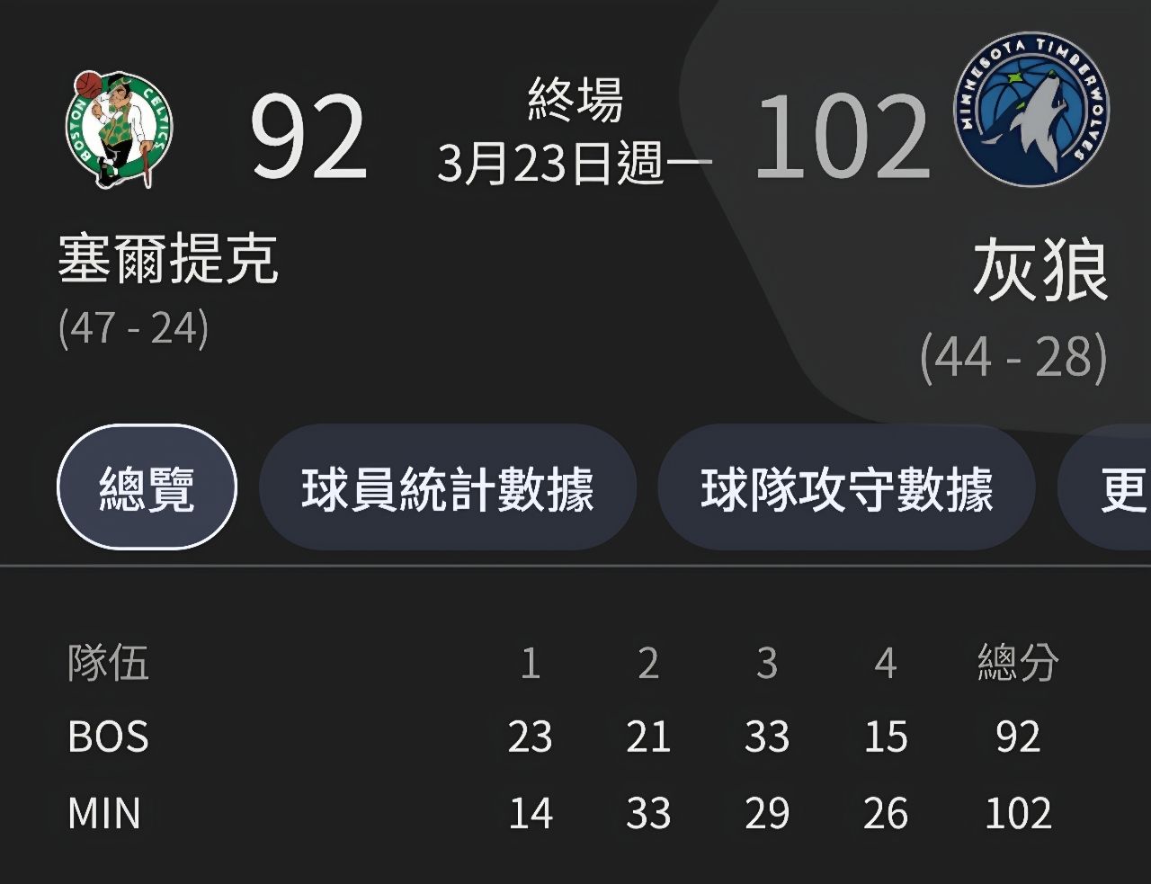 [討論] 為什麼灰狼總是不被看好? - 美國職籃 - PTT.BEST 批踢踢爆文 3