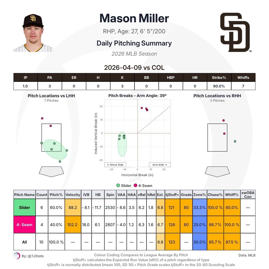 [分享] 今日Mason Miller/又是三連斬 - 棒球 - PTT.BEST 批踢踢爆文