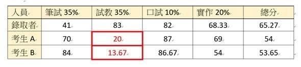 [問卦] 三民家商教甄把全國第一考生刷掉？ - 八卦 - PTT.BEST 批踢踢爆文