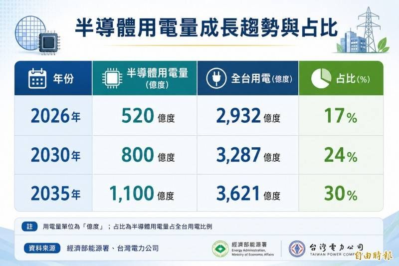 [新聞]AI太吃電1》台電估半導體用電10年「翻倍」 - 八卦 - PTT.BEST 批踢踢爆文