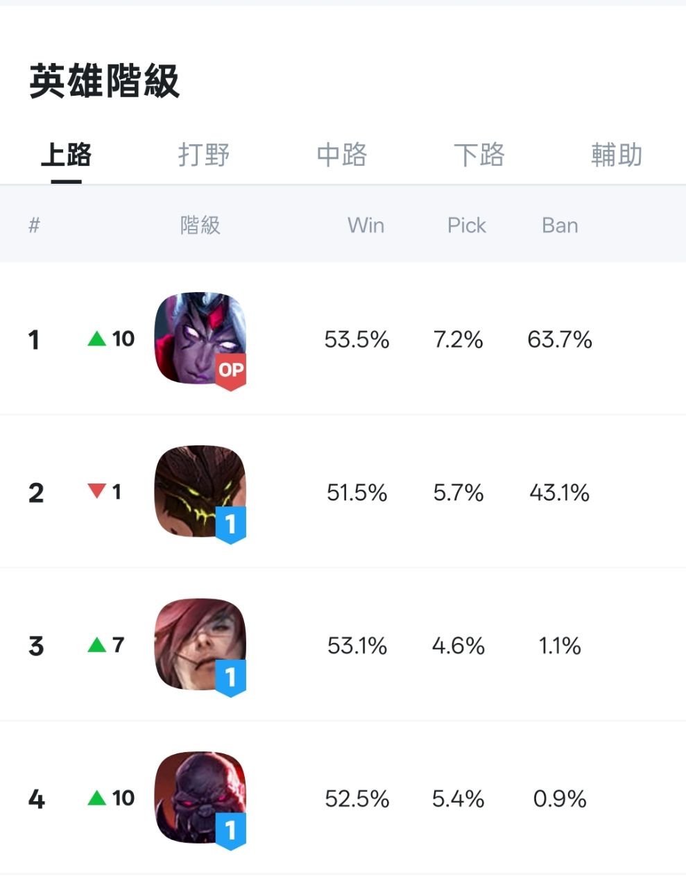 [閒聊] 上路法洛士 OP - 英雄聯盟 - PTT.BEST 批踢踢爆文