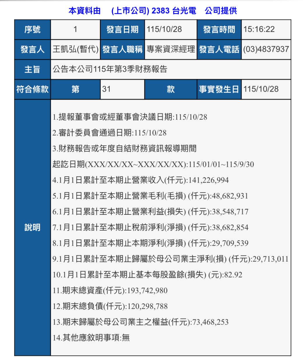 [情報] 2383台光電115年 Q3EPS 40.46 累積82.92 - 股票 - PTT.BEST 批踢踢爆文