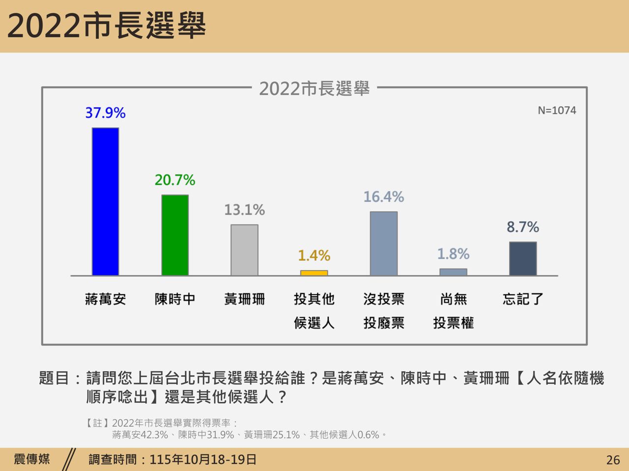 [討論] 震傳媒 台北市長民調 沈42.8蔣39 - 政黑 - PTT.BEST 批踢踢爆文 3