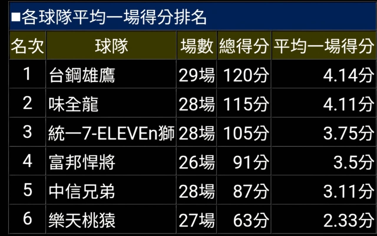 [分享] 中職歷年聯盟單隊平均得分 - 棒球 - PTT.BEST 批踢踢爆文