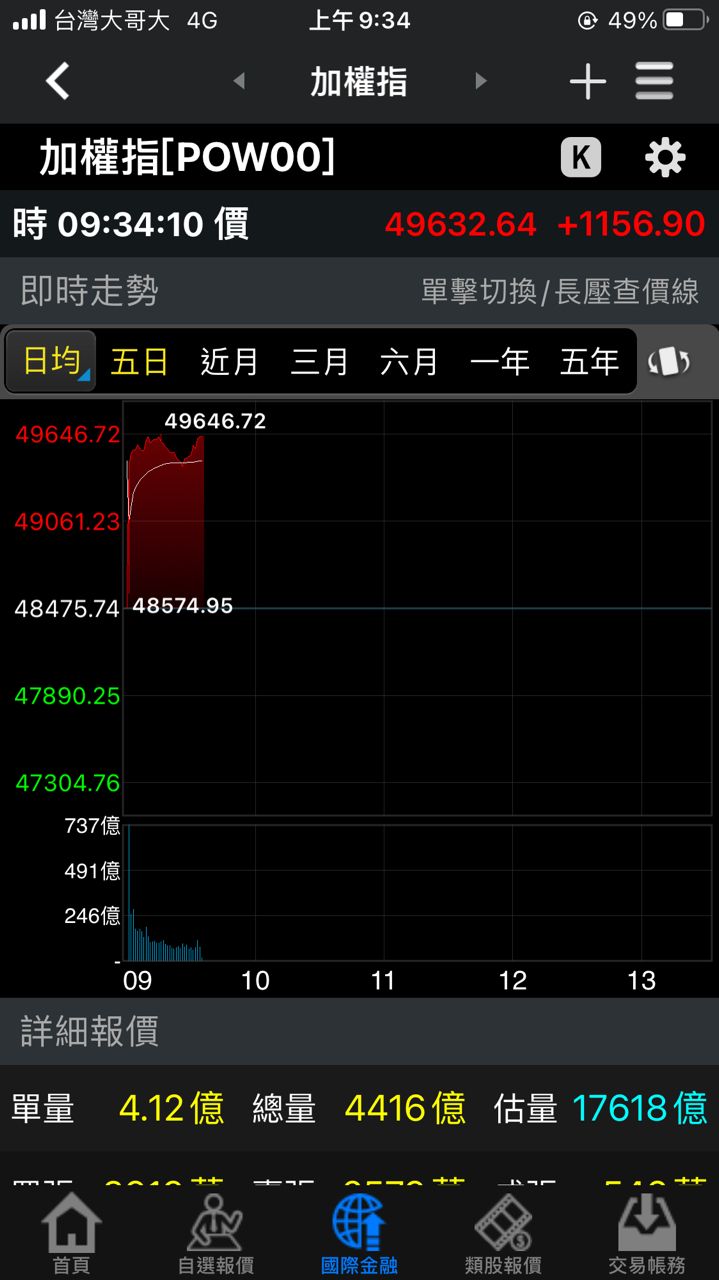 [討論] 台股大漲千點，民進黨做對了什麼事？ - 政黑 - PTT.BEST 批踢踢爆文