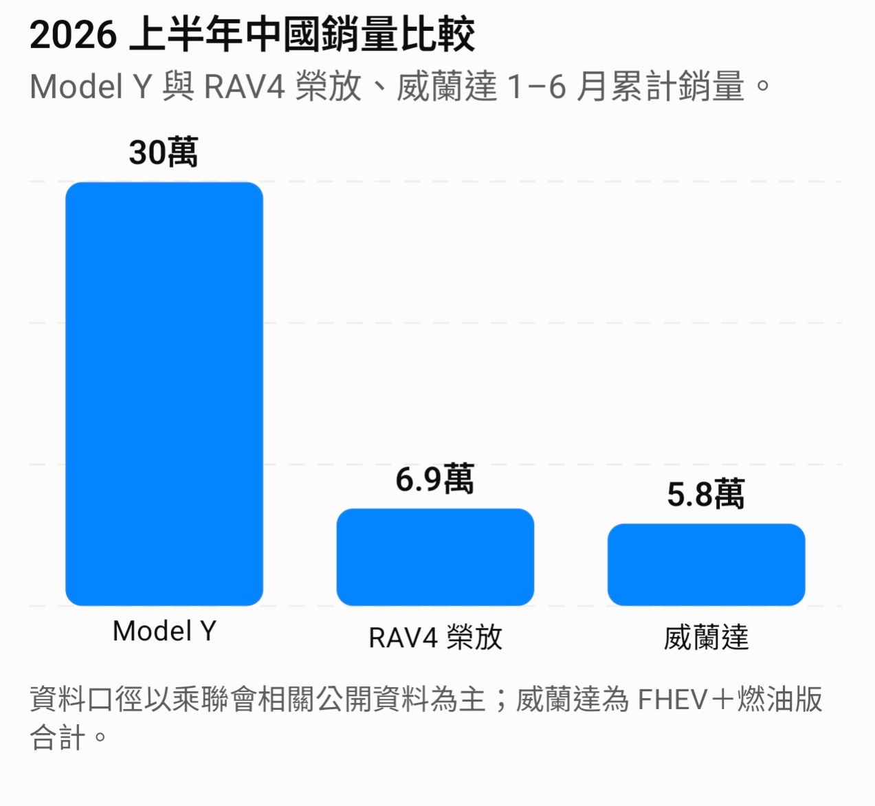 [閒聊] 開四年 Model Y RWD vs RAV4 旗艦 - 汽車 - PTT.BEST 批踢踢爆文 2