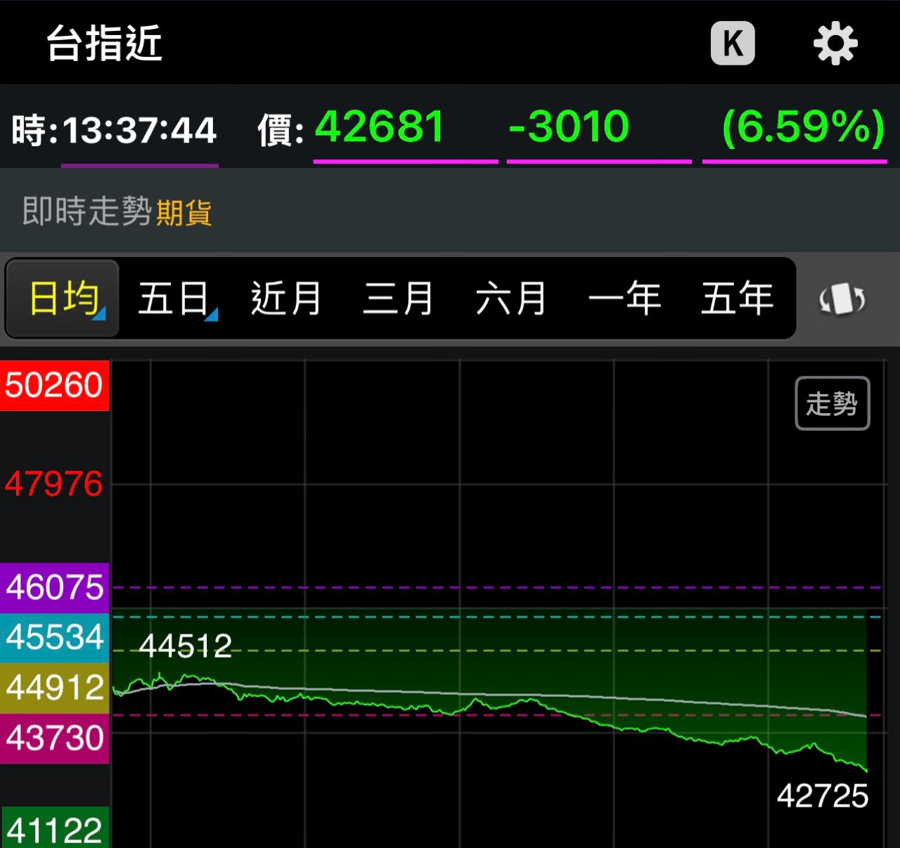 [爆卦] 台股史上收盤最大跌點：2953.71 - 八卦 - PTT.BEST 批踢踢爆文 3