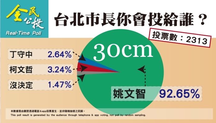 [新聞] 台北市長民調「沈伯洋支持度過半、蔣萬安 - 八卦 - PTT.BEST 批踢踢爆文 3