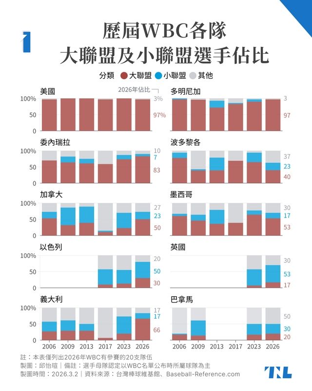 [討論] 請問這屆義大利有比上一屆強嗎？ - 棒球 - PTT.BEST 批踢踢爆文 2