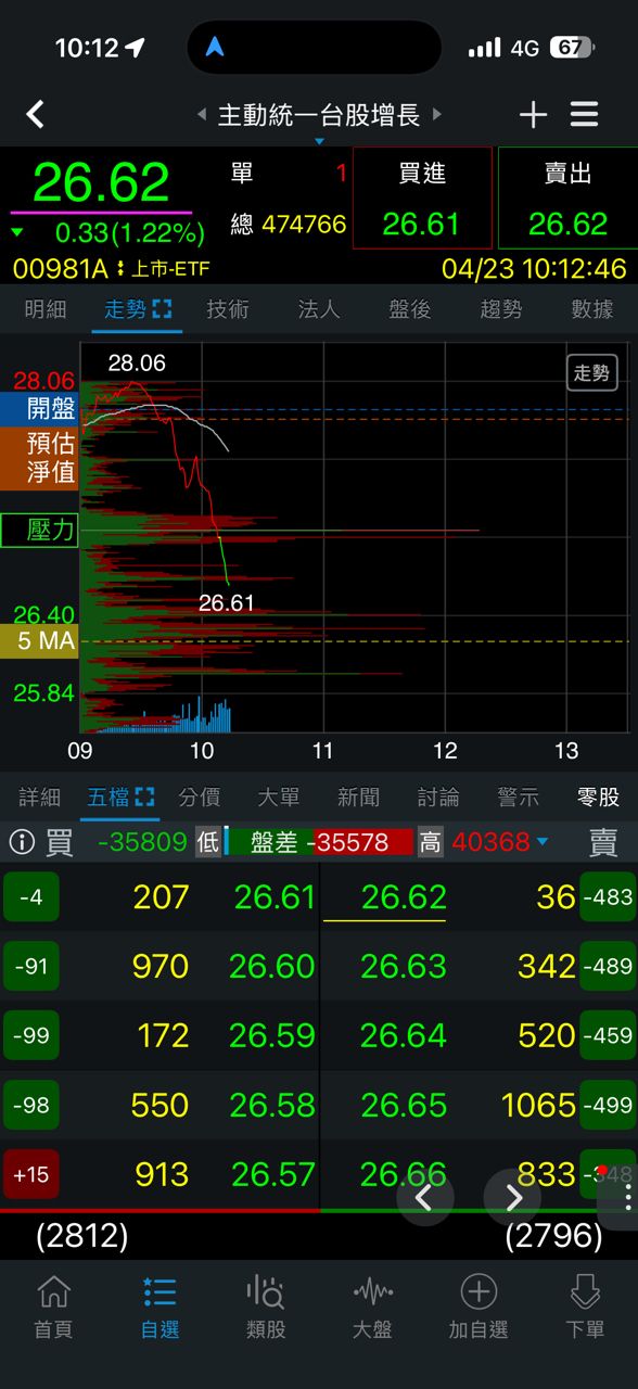 [標的] 00981A 主動統一台股增長 瑤到空 - 股票 - PTT.BEST 批踢踢爆文 3