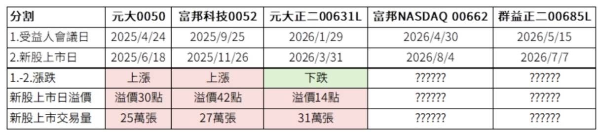 [新聞] 10萬變2萬！00662分割案過關　美股ETF巨 - 股票 - PTT.BEST 批踢踢爆文