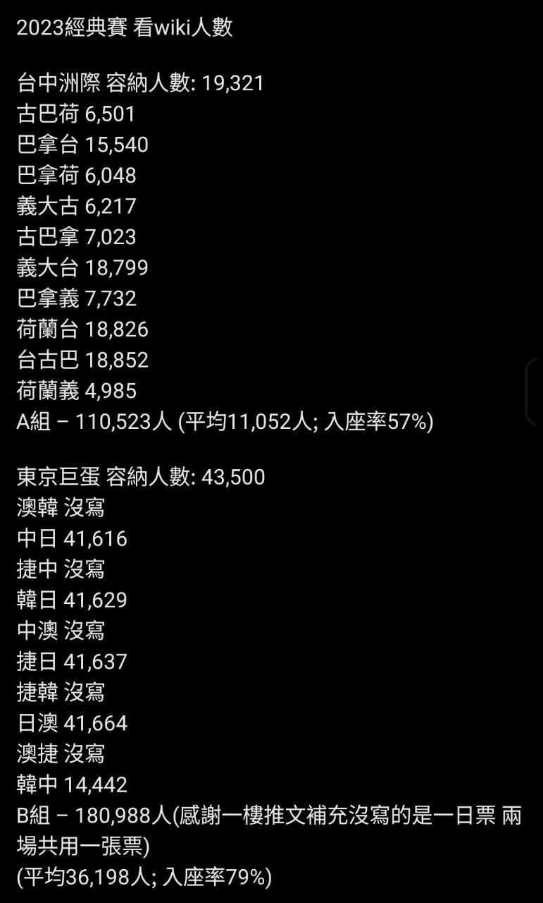 [分享] WBC第一輪小組賽各組進場人數 - 棒球 - PTT.BEST 批踢踢爆文