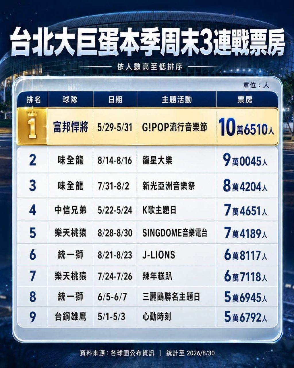 [討論] 台鋼連假大巨蛋票房 - 4X - PTT.BEST 批踢踢爆文