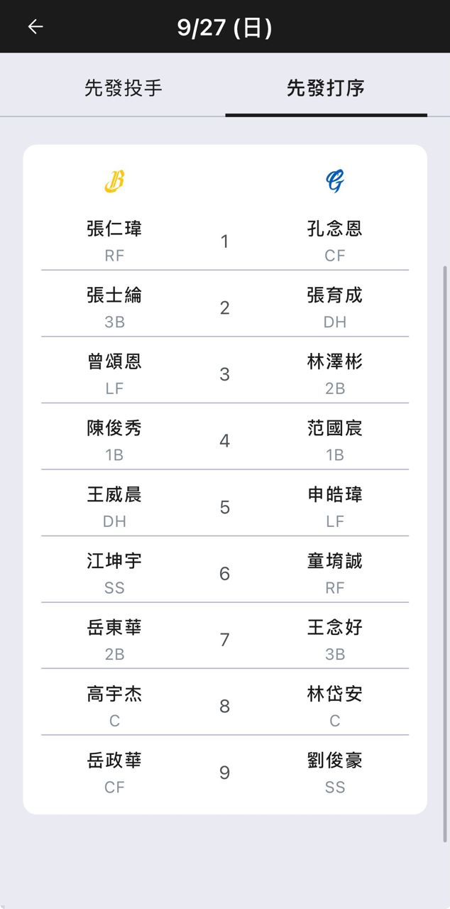 [情報] 今日先發打線 - 兄弟 - PTT.BEST 批踢踢爆文