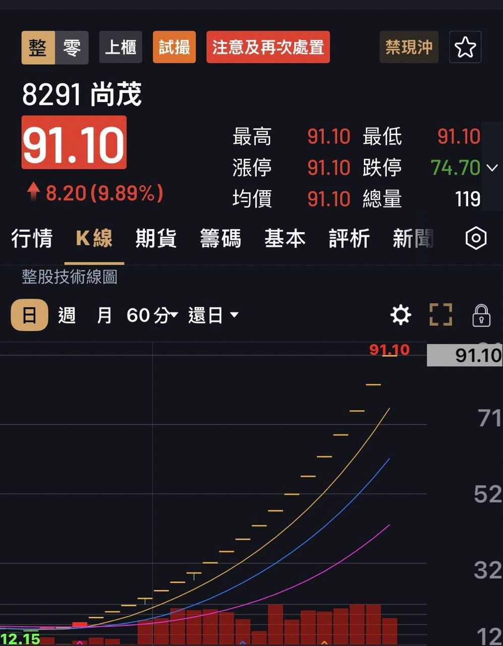 [新聞] 最強妖股尚茂連20天漲停！　累積漲幅560 - 股票 - PTT.BEST 批踢踢爆文