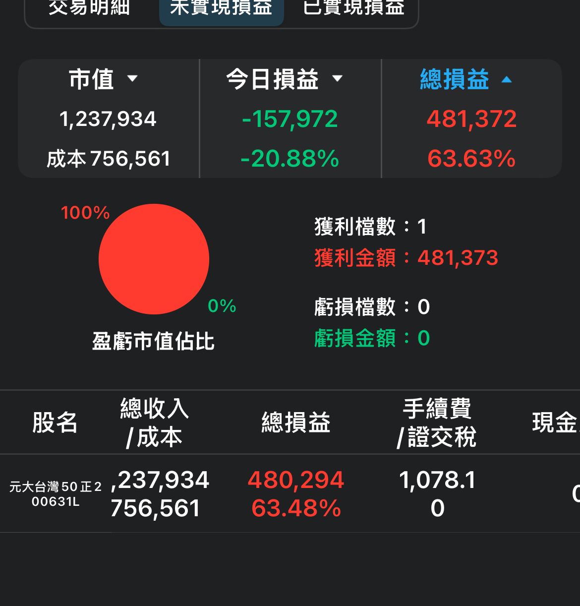 [請益] 這樣算紙上富貴嗎？ - 股票 - PTT.BEST 批踢踢爆文
