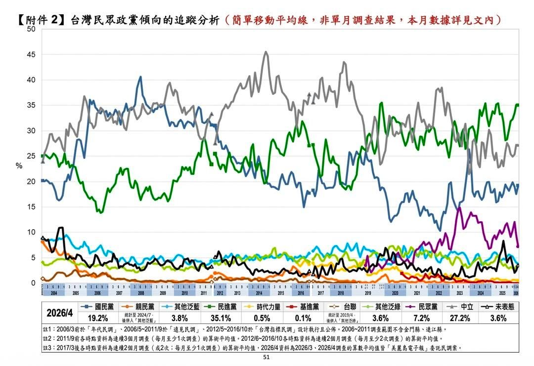[討論] 剛才戴立安有暗示一些高雄的民調 - 政黑 - PTT.BEST 批踢踢爆文 2