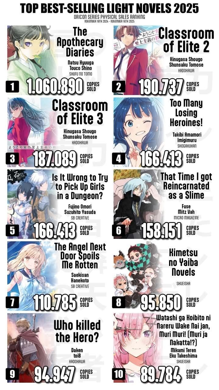 [情報] 日本2025輕小說銷量榜單