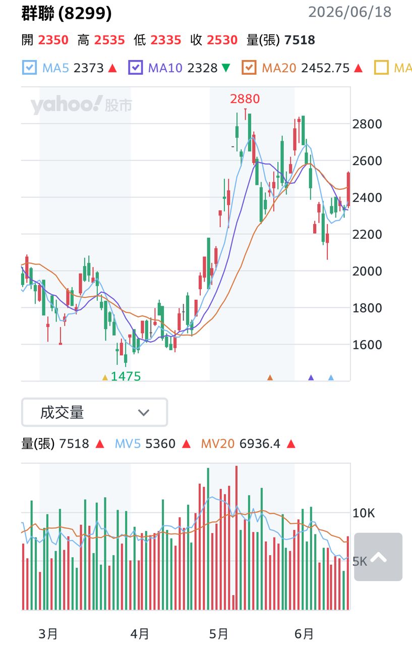 [標的] SIMO 慧榮 - 股票 - PTT.BEST 批踢踢爆文 2