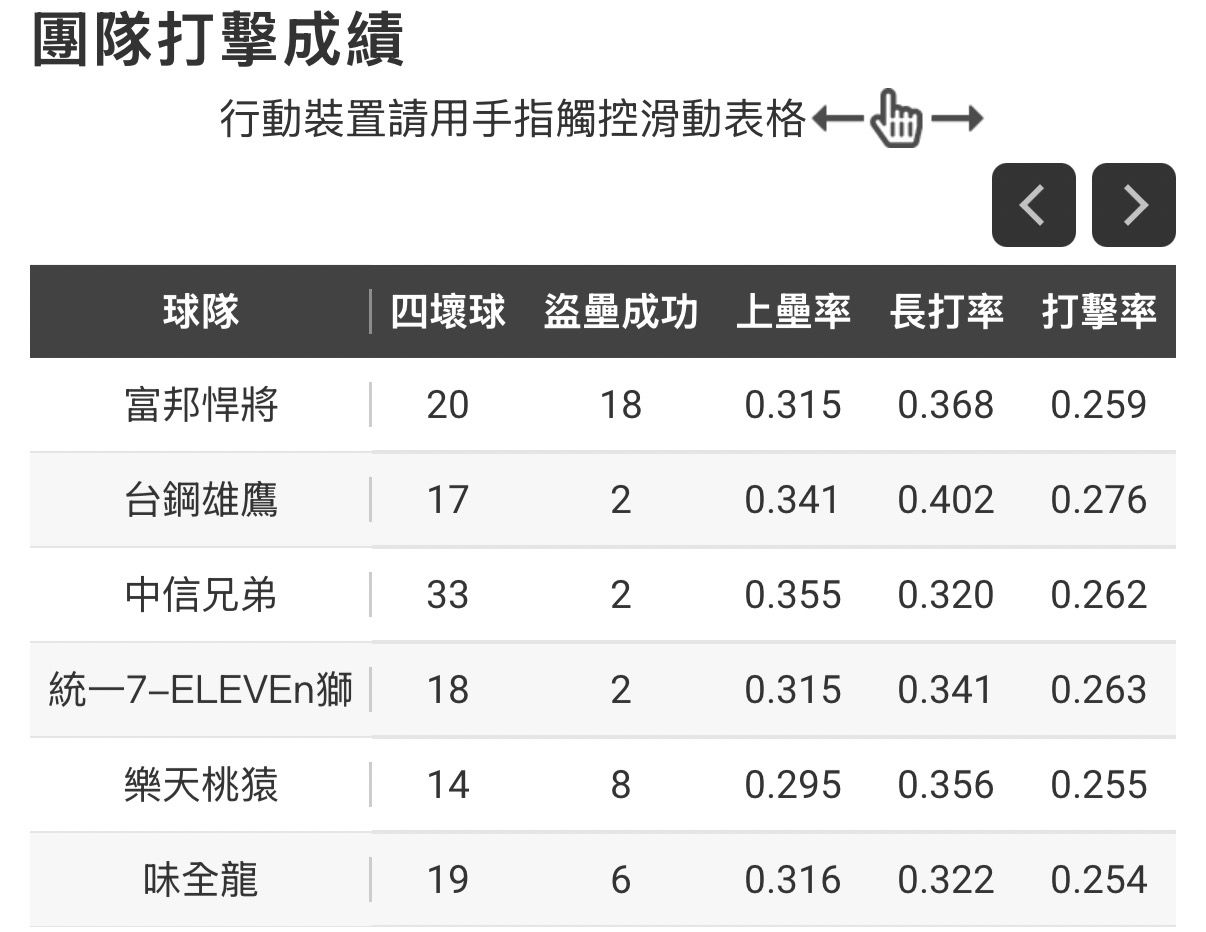 [討論] 邦邦的盜壘也太多了吧？ - 棒球 - PTT.BEST 批踢踢爆文