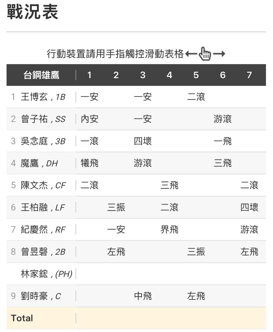 [閒聊] 今年台鋼和23龍差在哪裡 - 4X - PTT.BEST 批踢踢爆文 3