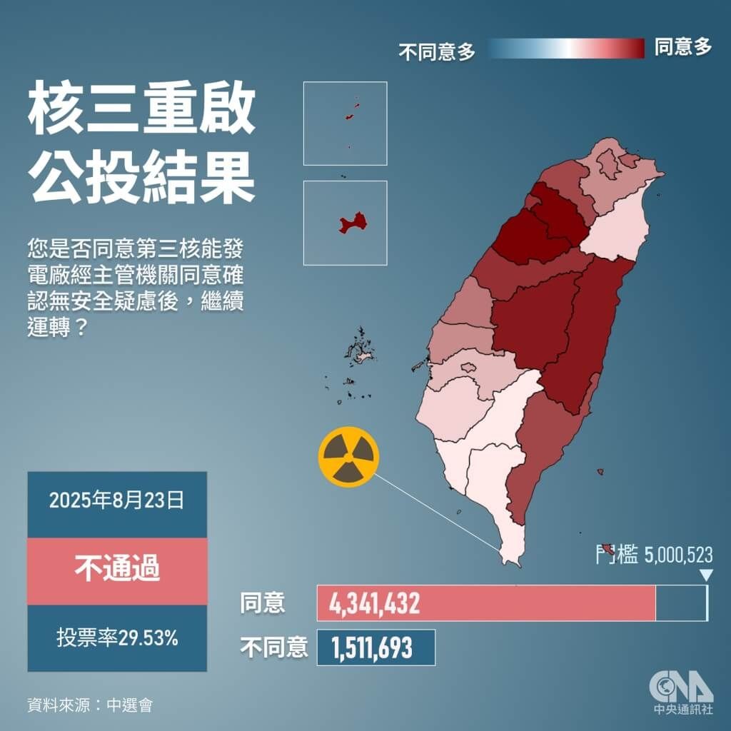 [問卦] 為什麼重啟核電突然不用公投了？ - 八卦 - PTT.BEST 批踢踢爆文 2