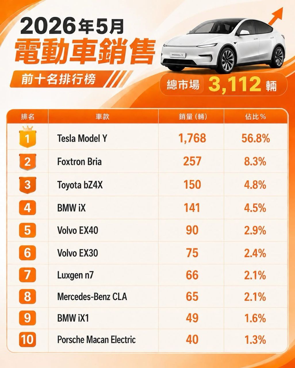 [閒聊] 台灣特斯拉5月電車銷量 1打9 - 汽車 - PTT.BEST 批踢踢爆文