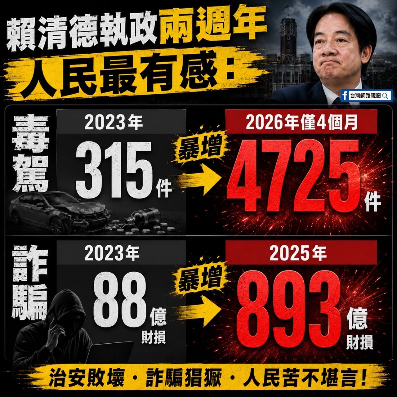 [新聞] 昔喊「賴清德是我乾爹」 詐騙犯7年10月改 - 八卦 - PTT.BEST 批踢踢爆文 2