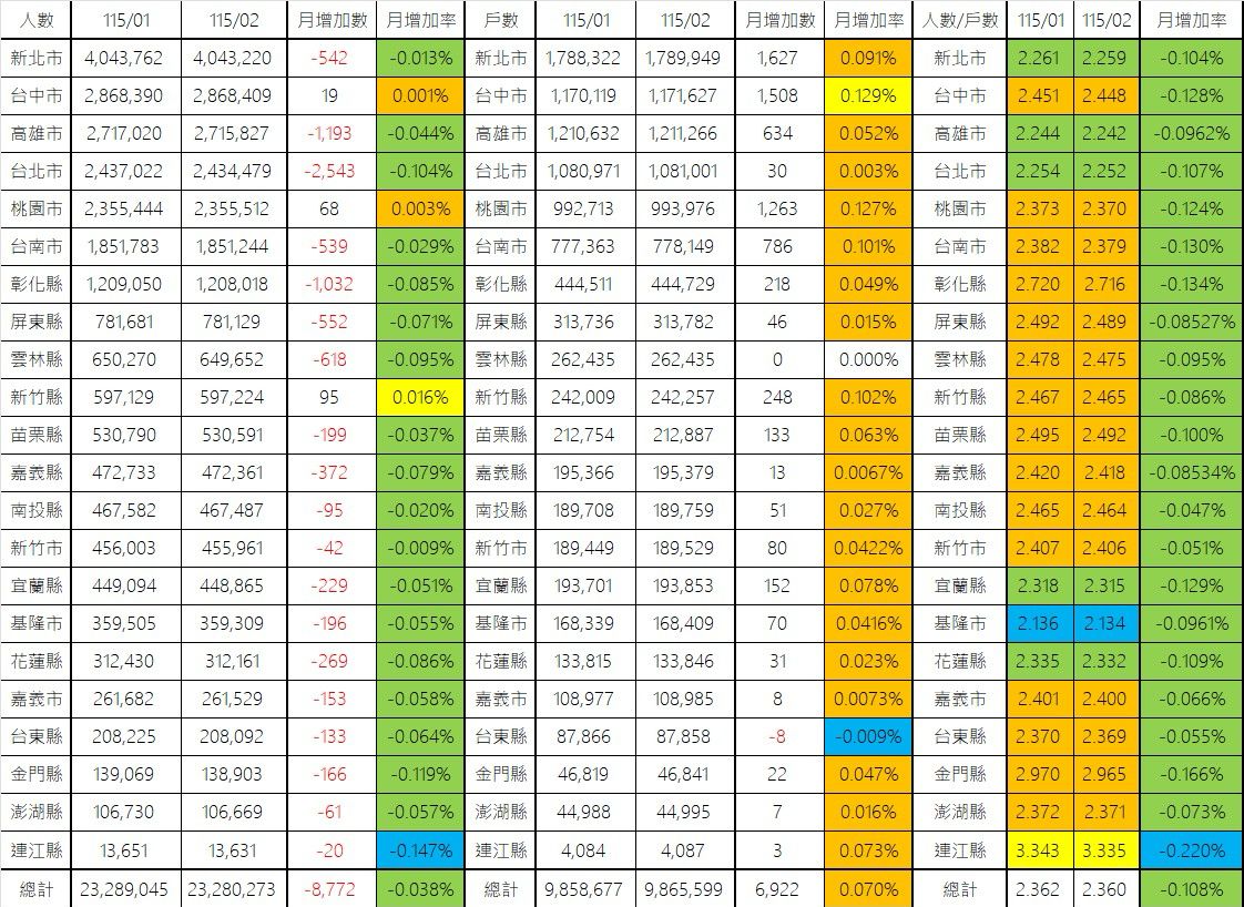 [閒聊] 2026年02月全國人口統計 - 房屋 - PTT.BEST 批踢踢爆文