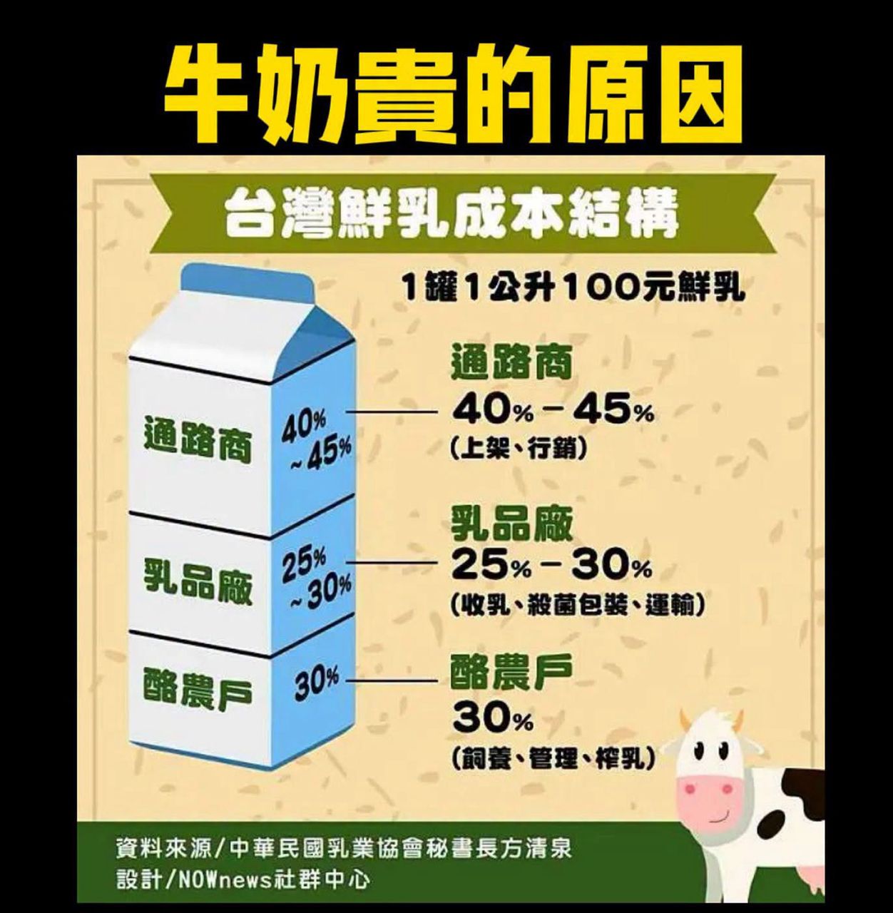 [新聞] 影音／7月鮮乳新制！鮮奶茶要有「國產奶 - 八卦 - PTT.BEST 批踢踢爆文 3