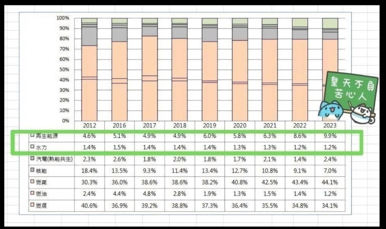 [問卦] 為什麼台灣能源會壓天然氣 現在選錯了？ - 八卦 - PTT.BEST 批踢踢爆文 2
