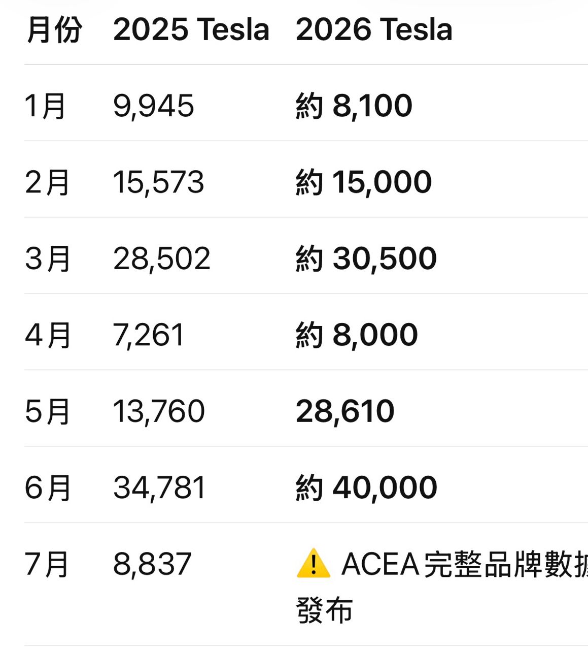[閒聊] 歐洲7月份汽車銷售數據 - 汽車 - PTT.BEST 批踢踢爆文 2